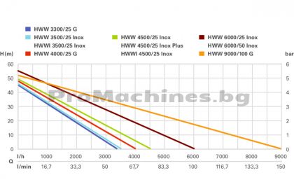 Хидрофор 1300W - Metabo HWW 450025 Inox Plus 