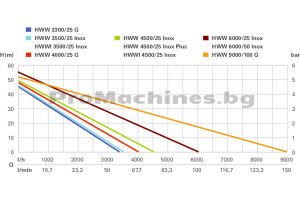 Хидрофор 1300W - Metabo HWWI 4500/25 Inox 